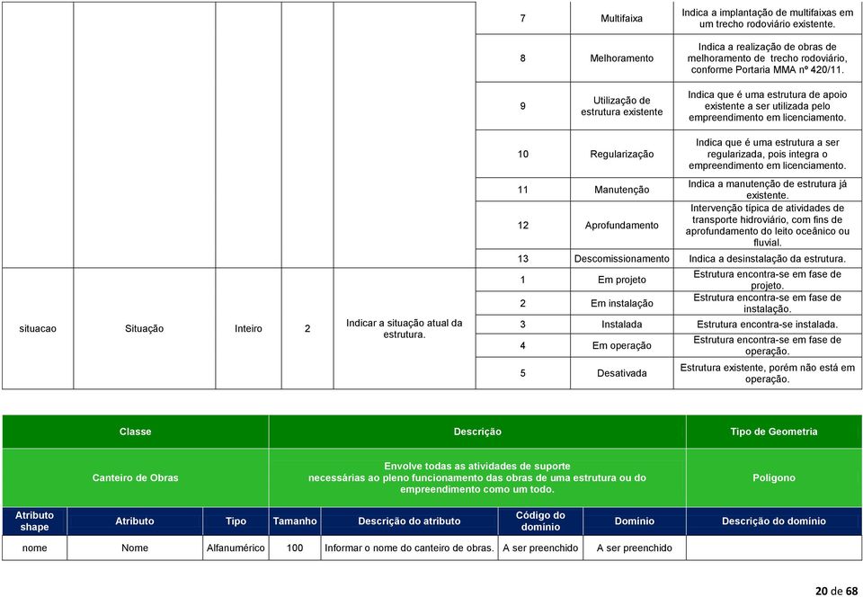 Inteiro 2 Indicar a situação atual da 11 Manutenção 12 Aprofundamento Indica a manutenção de estrutura já existente.