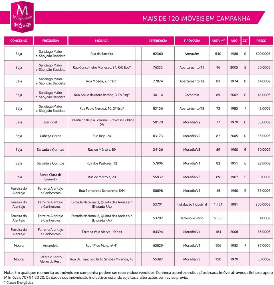 000 Beringel Estrada de a Ferreira - Travessa Pública 6A 58178 Moradia V2 77 1970 D 33.000 Cabeça Gorda Rua, 24 63173 Moradia V2 82 2005 D 35.