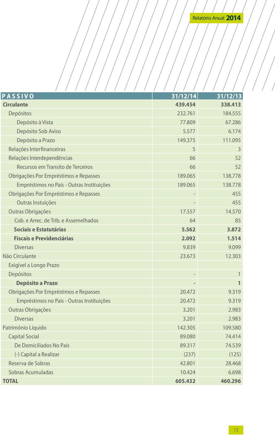 778 Empréstimos no País - Outras Instituições 189.065 138.778 Obrigações Por Empréstimos e Repasses - 455 Outras Instuições - 455 Outras Obrigações 17.557 14.570 Cob. e Arrec. de Trib.