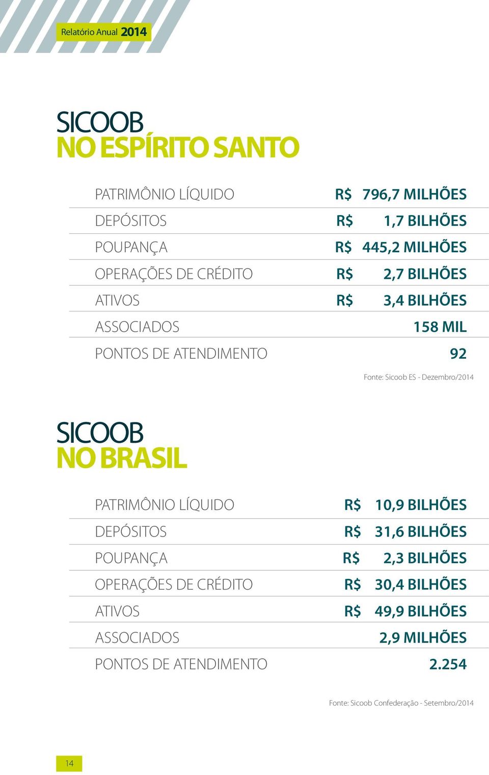 Dezembro/2014 SICOOB NO BRASIL PATRIMÔNIO LÍQUIDO DEPÓSITOS POUPANÇA OPERAÇÕES DE CRÉDITO ATIVOS ASSOCIADOS PONTOS DE