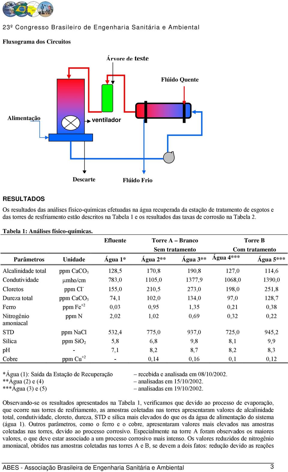 Efluente Torre A Branco Sem tratamento Torre B Com tratamento Parâmetros Unidade Água 1* Água 2** Água 3** Água 4*** Água 5*** Alcalinidade total ppm CaCO 3 128,5 170,8 190,8 127,0 114,6