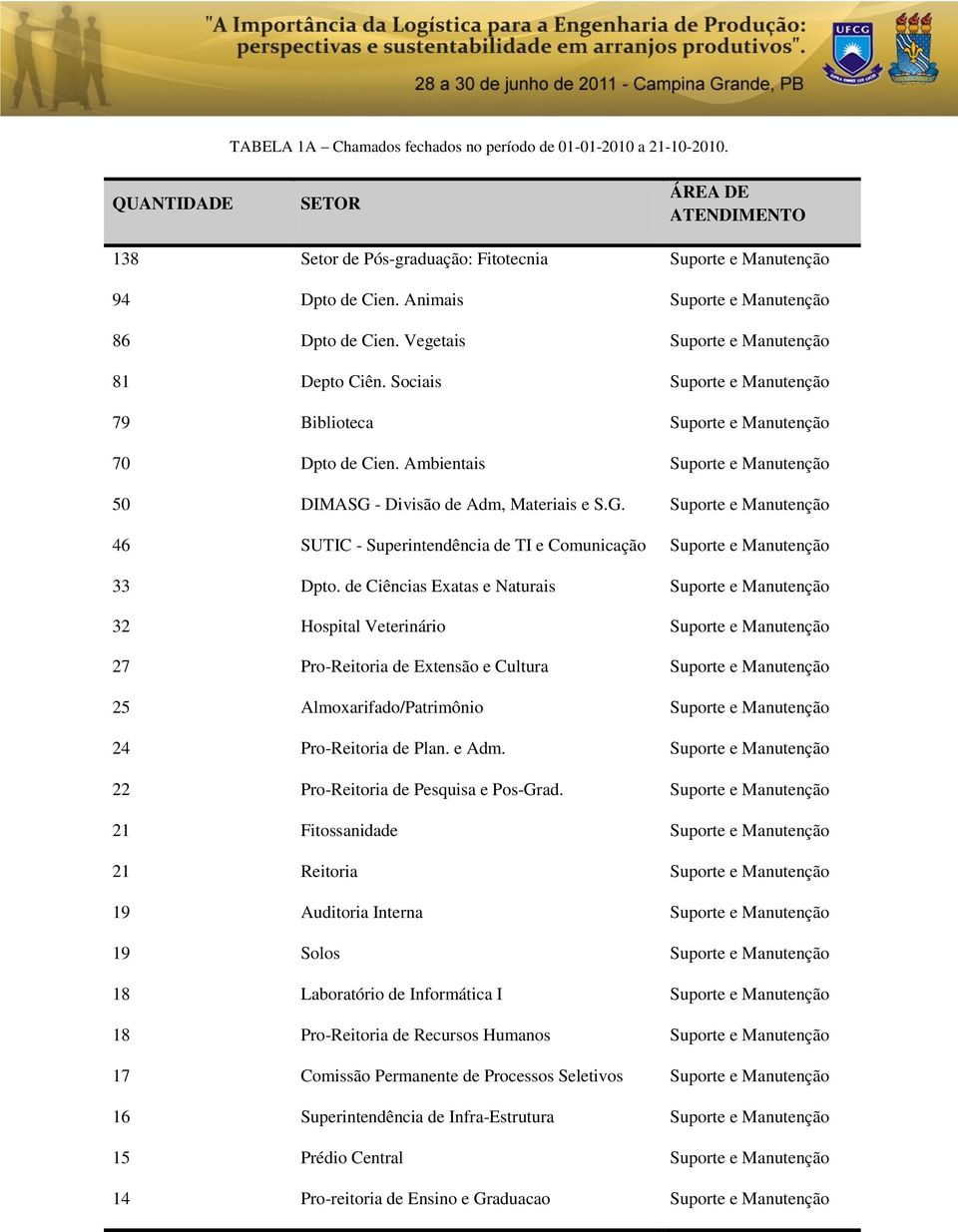 Ambientais Suporte e Manutenção 50 DIMASG - Divisão de Adm, Materiais e S.G. Suporte e Manutenção 46 SUTIC - Superintendência de TI e Comunicação Suporte e Manutenção 33 Dpto.