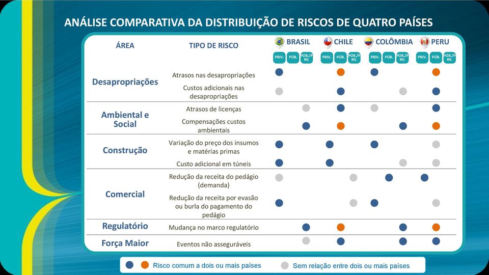 Desapropriações Atrasos nas desapropriações Custos adicionais nas desapropriações Ambiental e Social Atrasos de licenças Compensações custos ambientais Construção Variação do