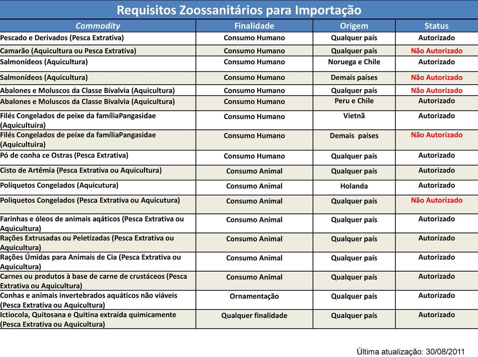 Moluscos da Classe Bivalvia (Aquicultura) Consumo Humano Qualquer país Não Autorizado Abalones e Moluscos da Classe Bivalvia (Aquicultura) Consumo Humano Peru e Chile Autorizado Filés Congelados de