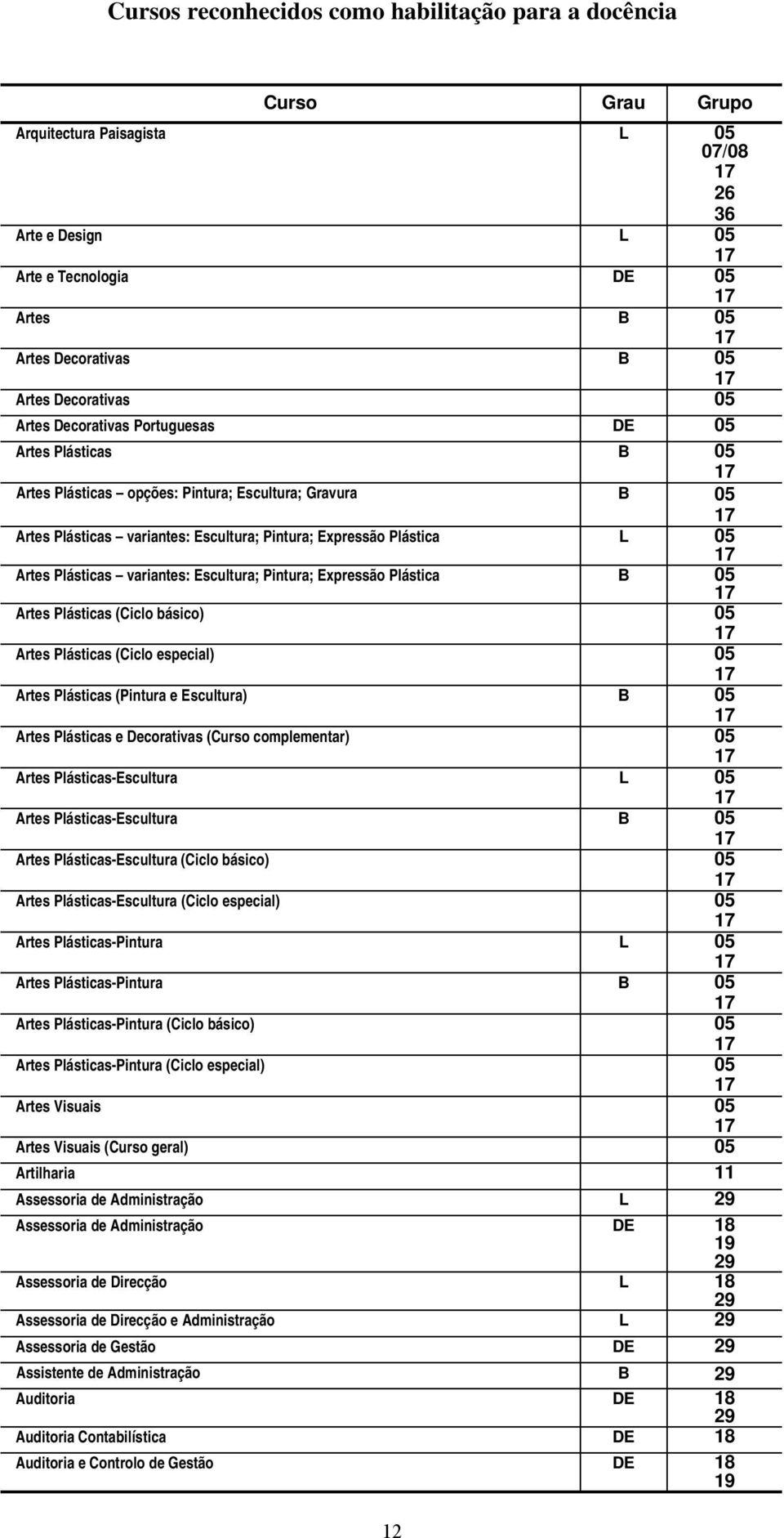 Artes Plásticas variantes: Escultura; Pintura; Expressão Plástica B 05 Artes Plásticas (Ciclo básico) 05 Artes Plásticas (Ciclo especial) 05 Artes Plásticas (Pintura e Escultura) B 05 Artes Plásticas