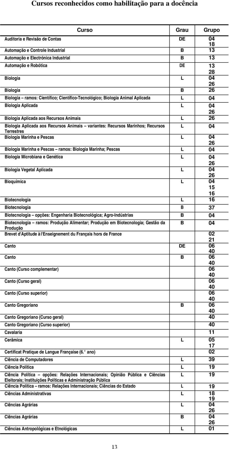 26 Biologia Aplicada aos Recursos Animais variantes: Recursos Marinhos; Recursos L 04 Terrestres Biologia Marinha e Pescas L 04 26 Biologia Marinha e Pescas ramos: Biologia Marinha; Pescas L 04