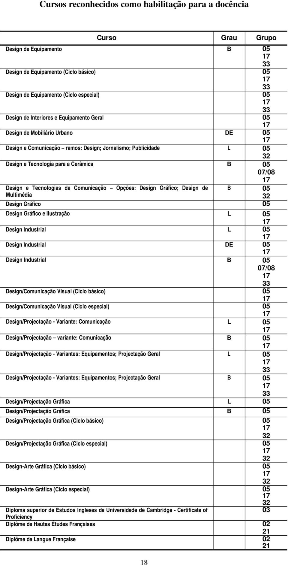 Tecnologias da Comunicação Opções: Design Gráfico; Design de Multimédia B 05 32 Design Gráfico 05 Design Gráfico e Ilustração L 05 Design Industrial L 05 Design Industrial DE 05 Design Industrial B