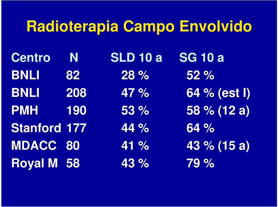 (est I) PMH 190 53 % 58 % (12 a) Stanford 177 44