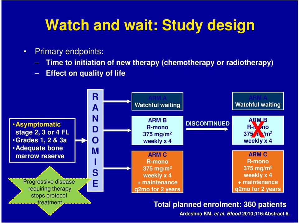 ARM B R-mono 375 mg/m 2 weekly x 4 ARM C R-mono 375 mg/m 2 weekly x 4 + maintenance q2mo for 2 years DISCONTINUED ARM A Watchful waiting ARM B X R-mono 375 mg/m