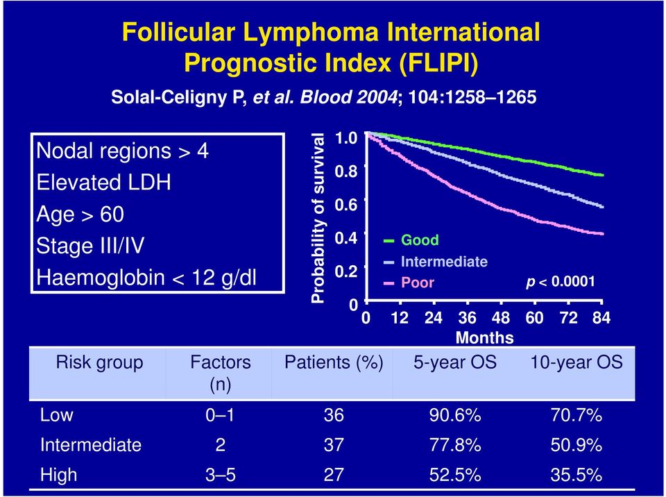 Blood 2004; 104:1258 1265 Haemoglobin < 12 g/dl Risk group Factors (n) Probability of survival 1.0 0.8 0.