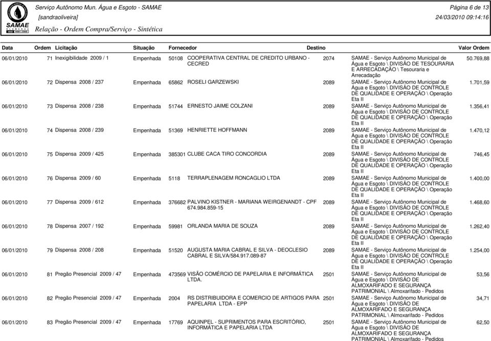701,59 06/01/2010 73 Dispensa 2008 / 238 Empenhada 51744 ERNESTO JAIME COLZANI CONTROLE Operação 1.356,41 06/01/2010 74 Dispensa 2008 / 239 Empenhada 51369 HENRIETTE HOFFMANN CONTROLE Operação 1.
