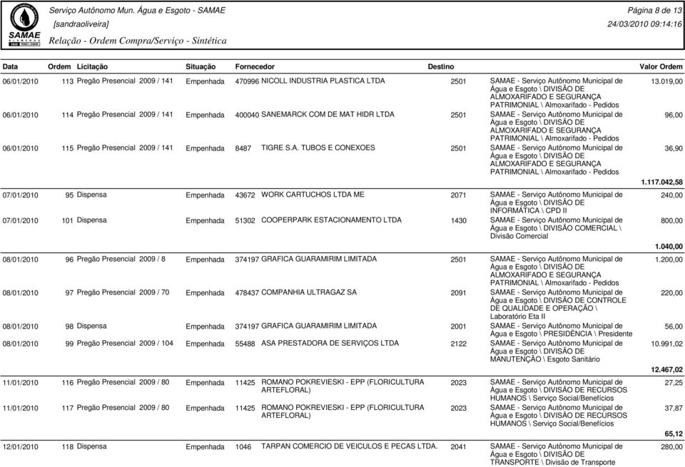 042,58 07/01/2010 95 Dispensa Empenhada 43672 WORK CARTUCHOS ME 240,00 07/01/2010 101 Dispensa Empenhada 51302 COOPERPARK ESTACIONAMENTO 1430 SAMAE - Serviço Autônomo Municipal de Água e Esgoto \