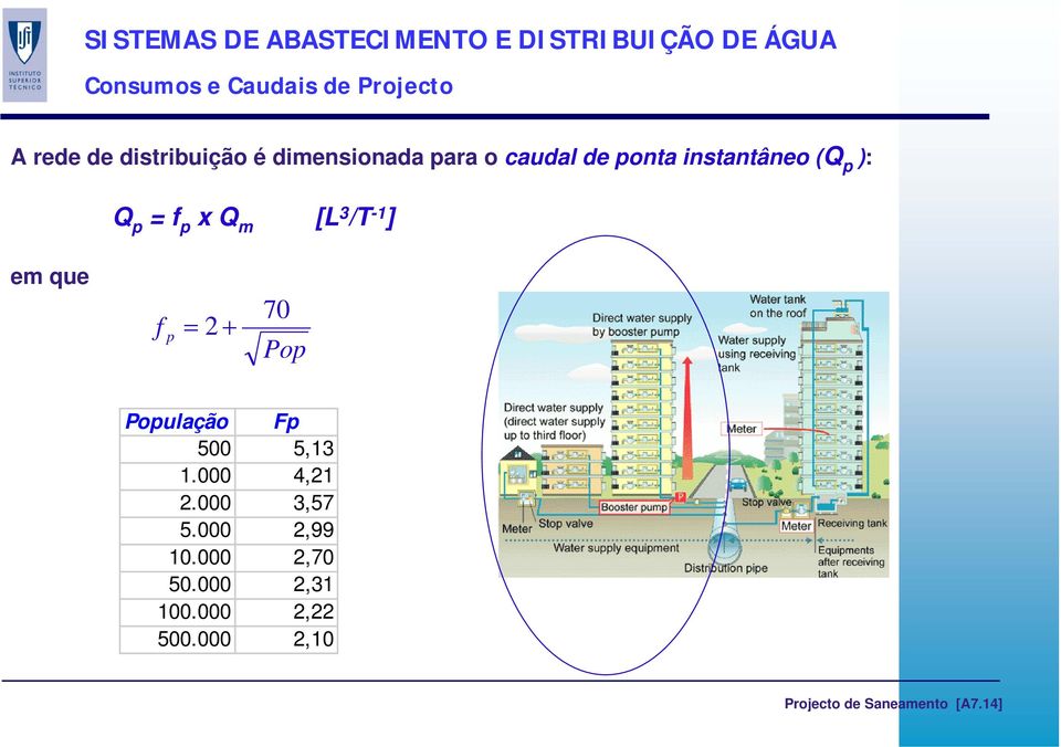 70 f p = 2 + Pop População Fp 500 5,13 1.000 4,21 2.000 3,57 5.000 2,99 10.