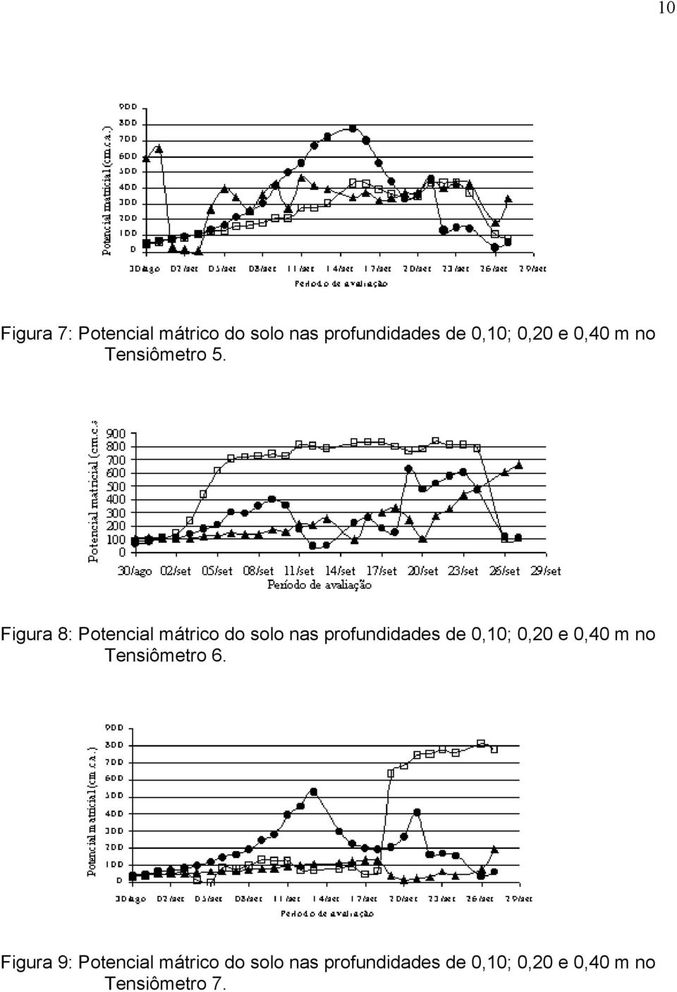 Figura 8: Potencial mátrico do solo nas profundidades de 0,10; 0,20 e