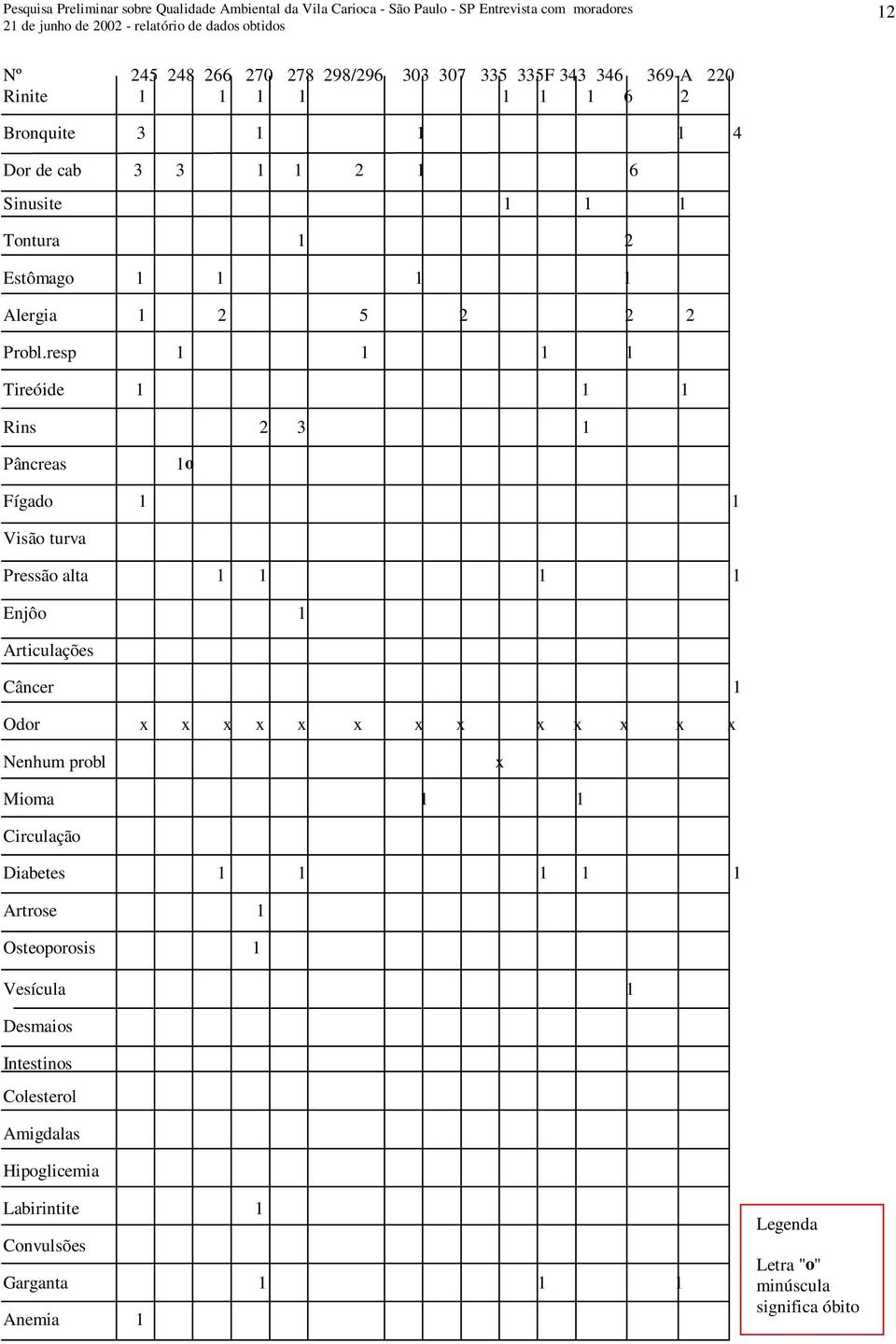 resp 1 1 1 1 Tireóide 1 1 1 Rins 2 3 1 Pâncreas 1o Fígado 1 1 Visão turva Pressão alta 1 1 1 1 Enjôo 1 Articulações Câncer 1 Odor x x x x x x x x x x