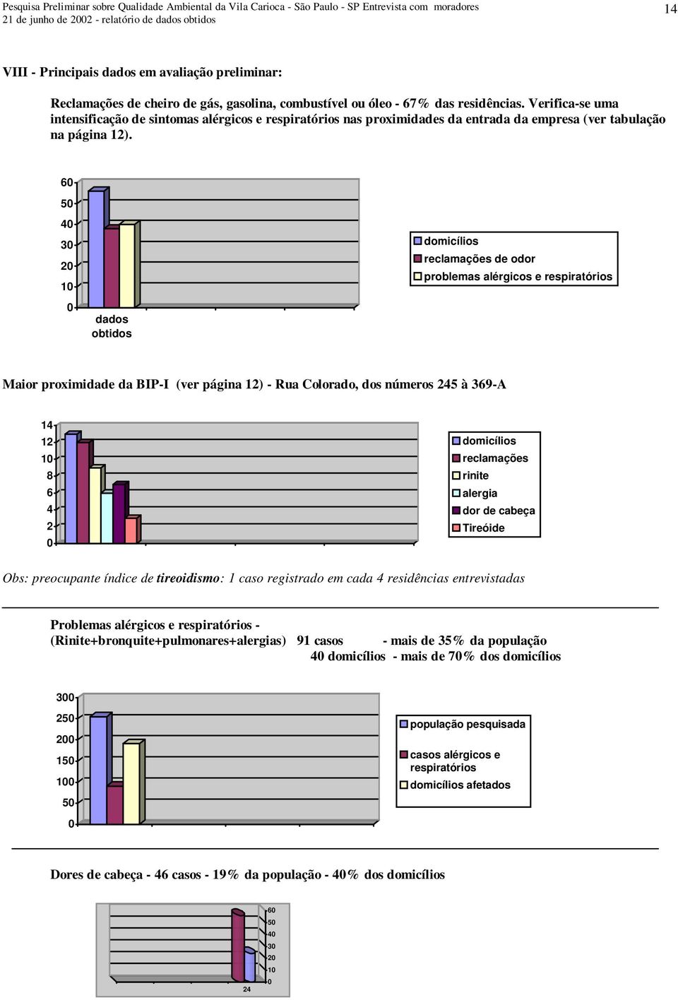 60 50 40 30 20 10 0 dados obtidos domicílios reclamações de odor problemas alérgicos e respiratórios Maior proximidade da BIP-I (ver página 12) - Rua Colorado, dos números 245 à 369-A 14 12 10 8 6 4