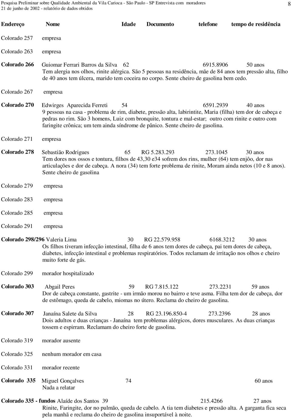 Colorado 267 Colorado 270 Edwirges Aparecida Ferreti 54 6591.2939 40 anos 9 pessoas na casa - problema de rim, diabete, pressão alta, labirintite, Maria (filha) tem dor de cabeça e pedras no rim.