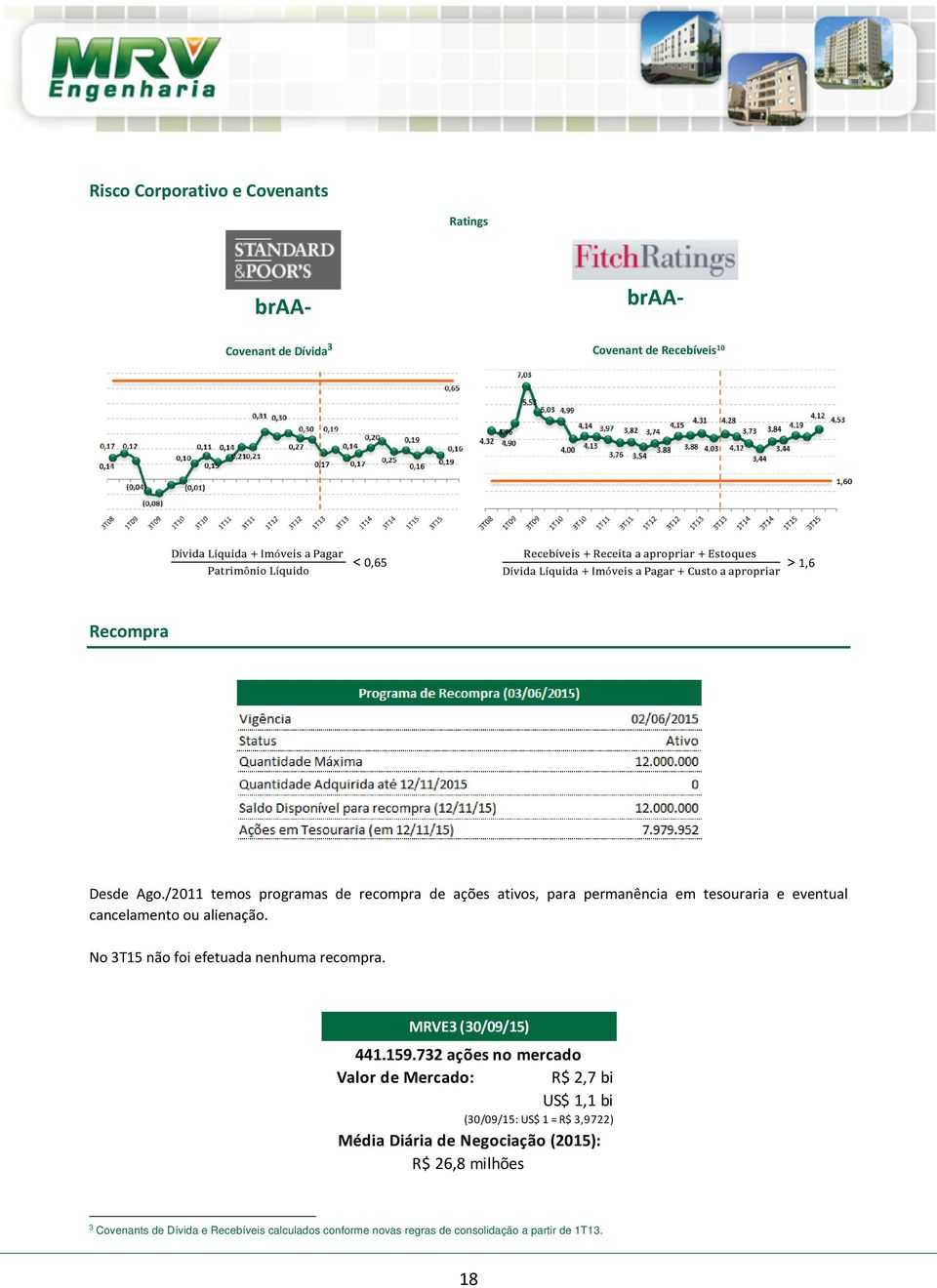 No 3T15 não foi efetuada nenhuma recompra. MRVE3 (30/09/15) 441.159.