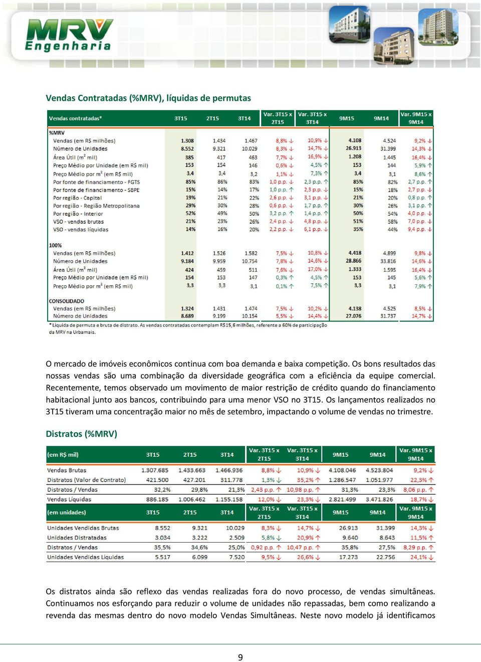 Recentemente, temos observado um movimento de maior restrição de crédito quando do financiamento habitacional junto aos bancos, contribuindo para uma menor VSO no 3T15.