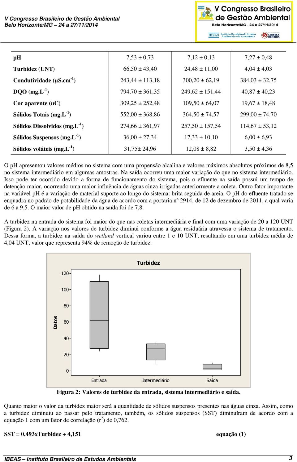 70 Sólidos Dissolvidos (mg.l -1 ) 274,66 ± 361,97 257,50 ± 157,54 114,67 ± 53,12 Sólidos Suspensos (mg.l -1 ) 36,00 ± 27,34 17,33 ± 10,10 6,00 ± 6,93 Sólidos voláteis (mg.