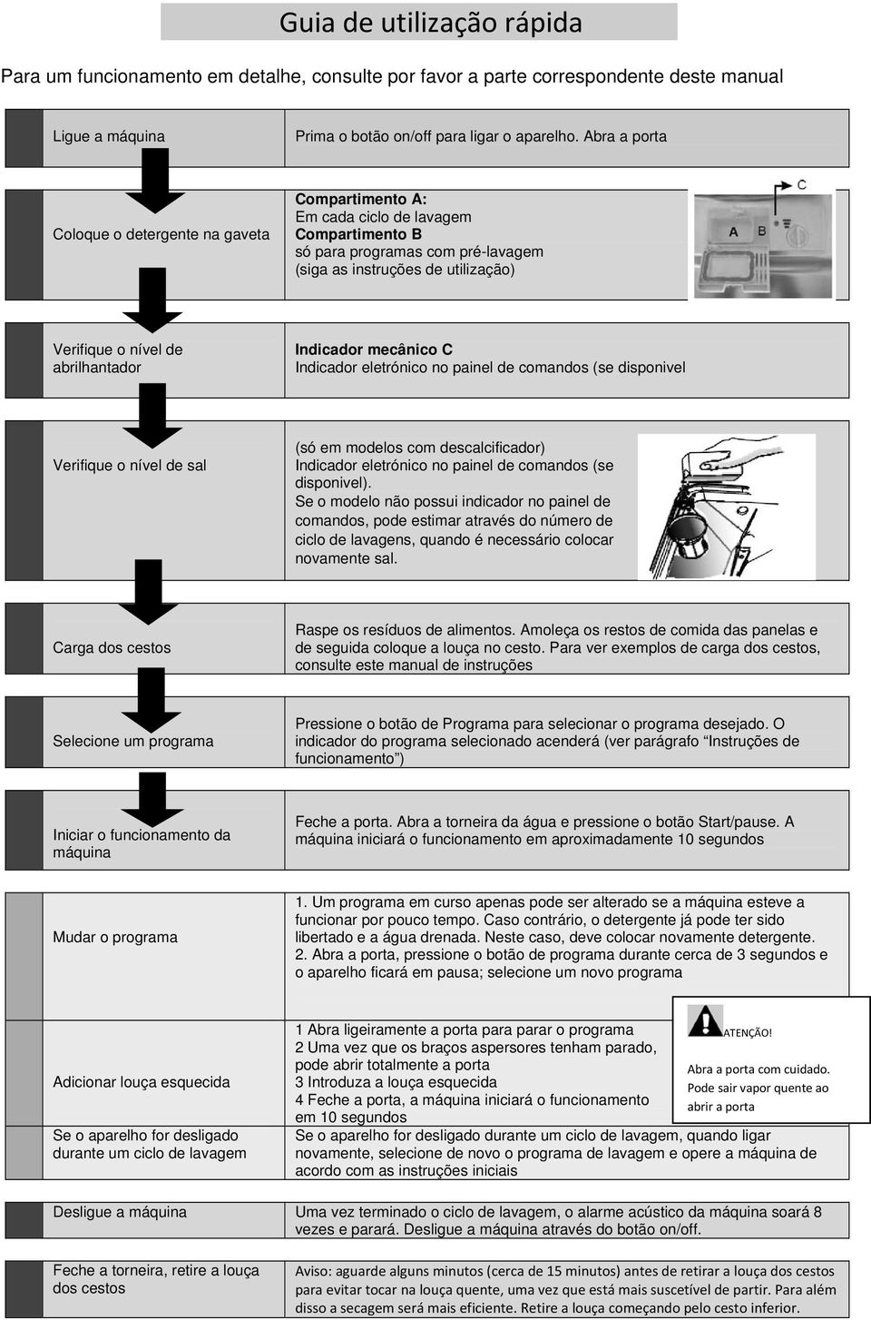 abrilhantador Indicador mecânico C Indicador eletrónico no painel de comandos (se disponivel Verifique o nível de sal (só em modelos com descalcificador) Indicador eletrónico no painel de comandos