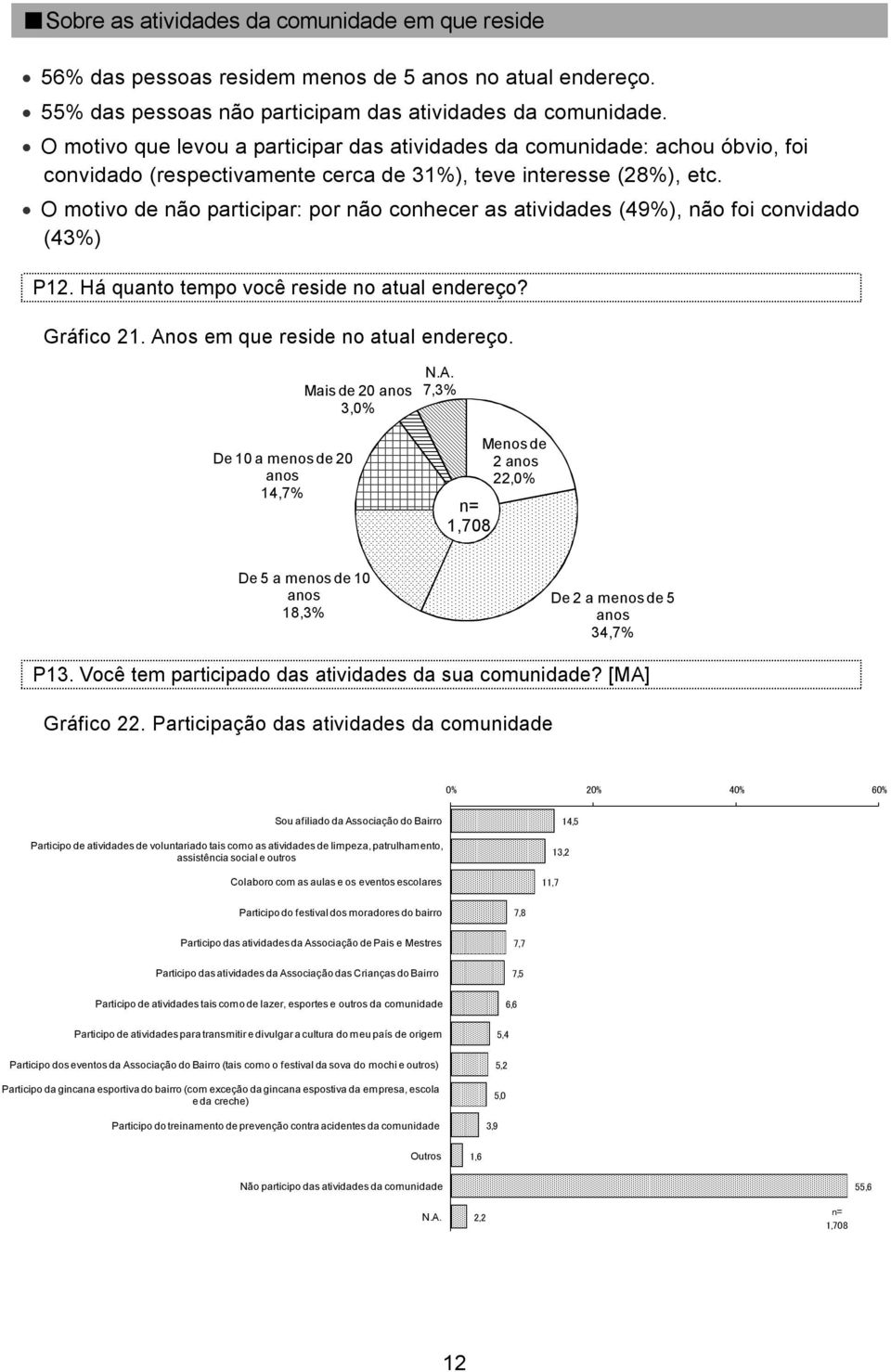 O motivo de não participar: por não conhecer as atividades (49%), não foi convidado (43%) P12. Há quanto tempo você reside no atual endereço? Gráfico 21. Anos em que reside no atual endereço.