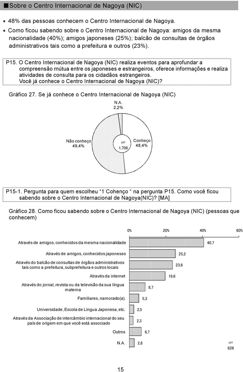 (23%). P15.