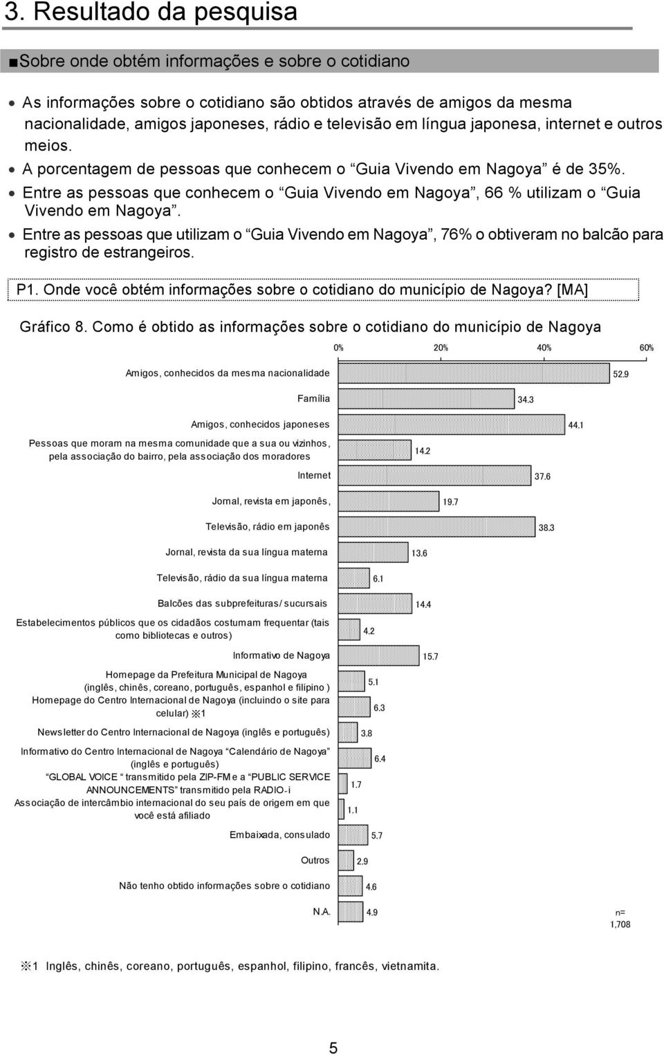 Entre as pessoas que conhecem o Guia Vivendo em Nagoya, 66 % utilizam o Guia Vivendo em Nagoya.