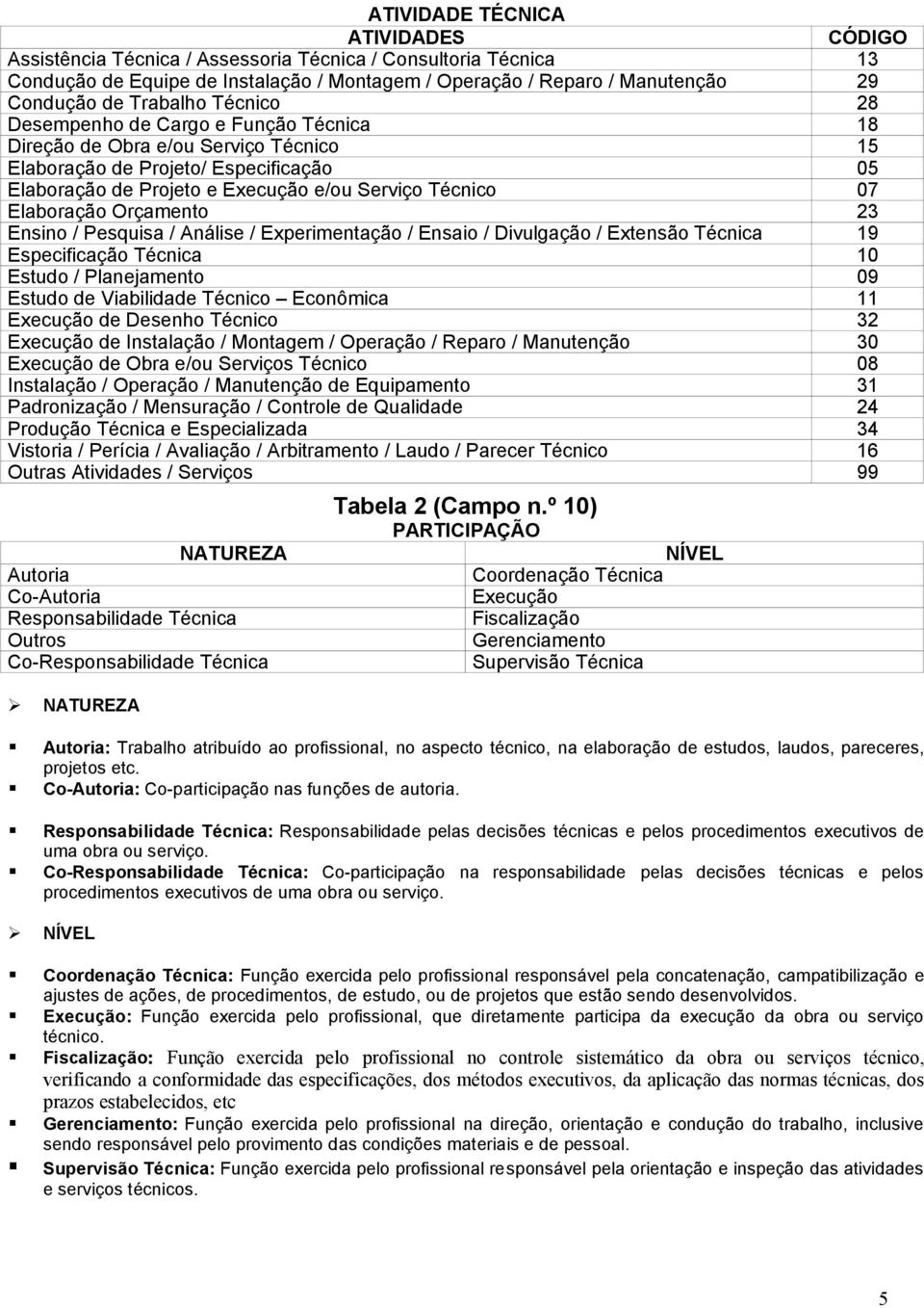 nálise / xperimentação / nsaio / ivulgação / xtensão Técnica 19 specificação Técnica 10 studo / lanejamento 09 studo de Viabilidade Técnico conômica 11 xecução de esenho Técnico 32 xecução de