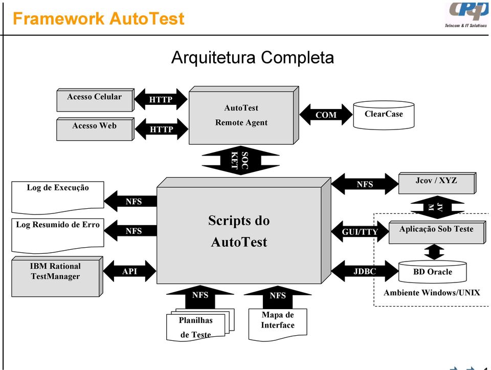 Resumido de Erro NFS Scripts do AutoTest GUI/TTY Aplicação Sob Teste IBM Rational