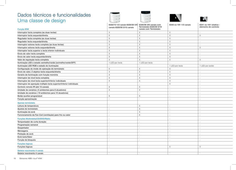 teclas) X X X - Regulador tecla esquerda/direita X X X - Interruptor estores tecla completa (as duas teclas) X X X - Interruptor estores tecla esquerda/direita X X X X Interruptor tecla superior e