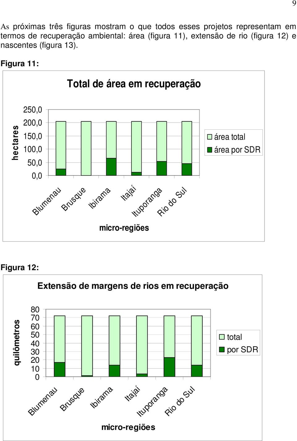 Figura 11: Total de área em recuperação 250,0 200,0 hectares 150,0 100,0 50,0 área total área por SDR 0,0 Blumenau Brusque Ibirama