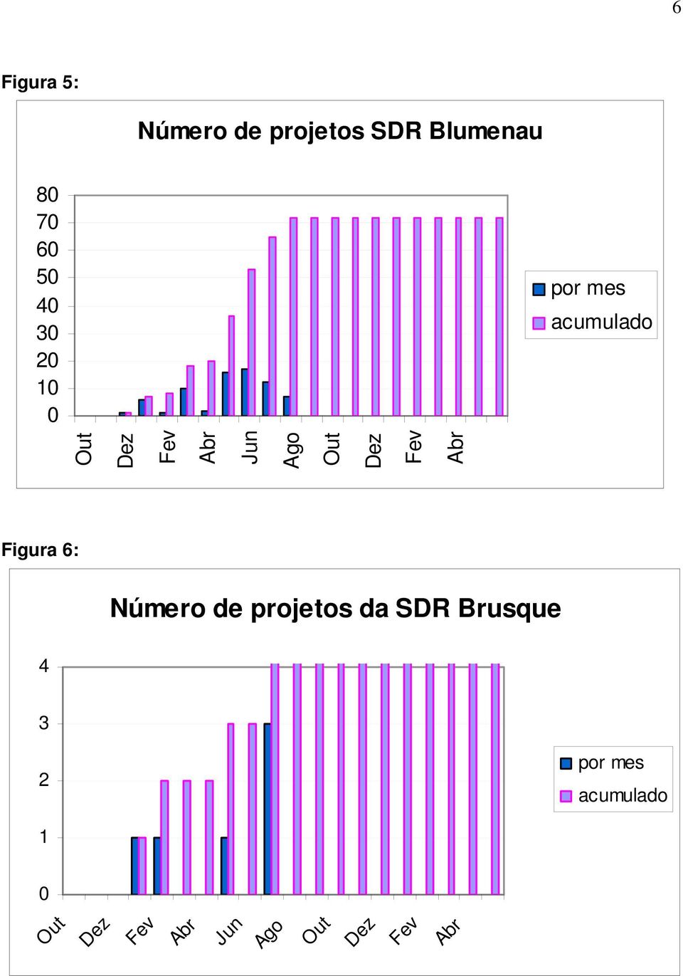 Dez Fev Abr Figura 6: Número de projetos da SDR Brusque 4 3