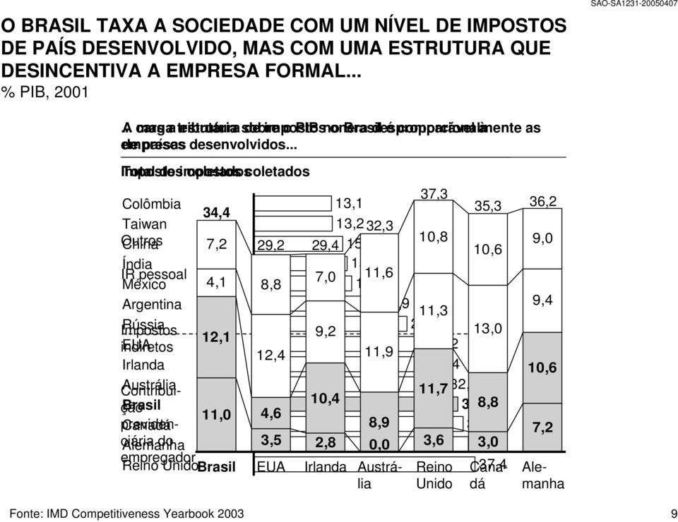.. Impostos Total de impostos coletados coletados Colômbia Taiwan Outros China Índia IR pessoal México Argentina Impostos Rússia indiretos EUA Irlanda 34,4 7,2 4,1 12,1 37,3 13,1 35,3 36,2 13,2 32,3