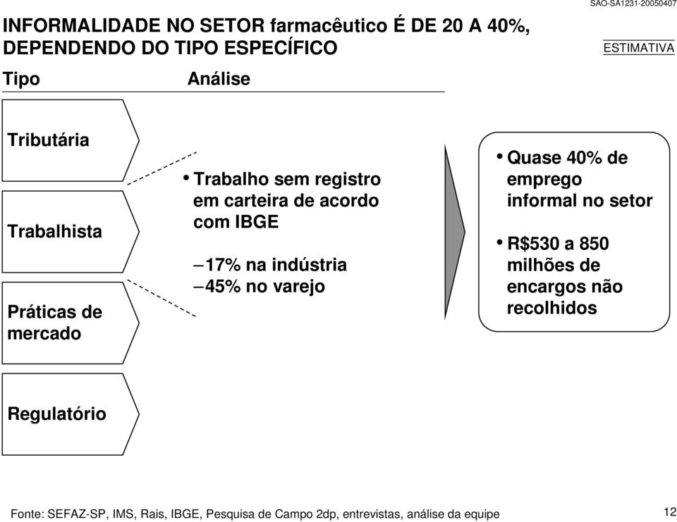 indústria 45% no varejo Quase 40% de emprego informal no setor R$530 a 850 milhões de encargos não