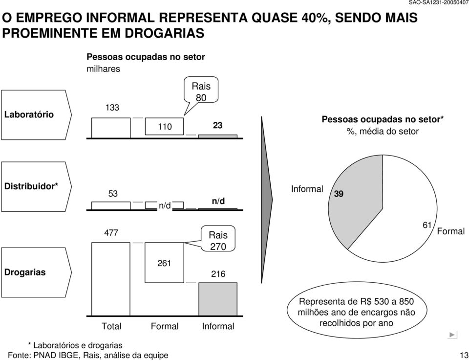 n/d Informal 39 477 Rais 270 61 Formal Drogarias 261 216 Total Formal Informal Representa de R$ 530 a 850