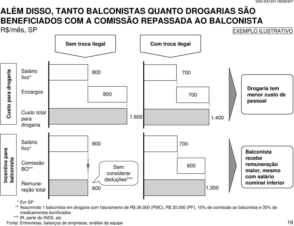 400 Drogaria tem menor custo de pessoal Incentivo para balconista Salário fixo* Comissão BO** Remuneração total 0 800 800 Sem considerar deduções*** 700 600 1.