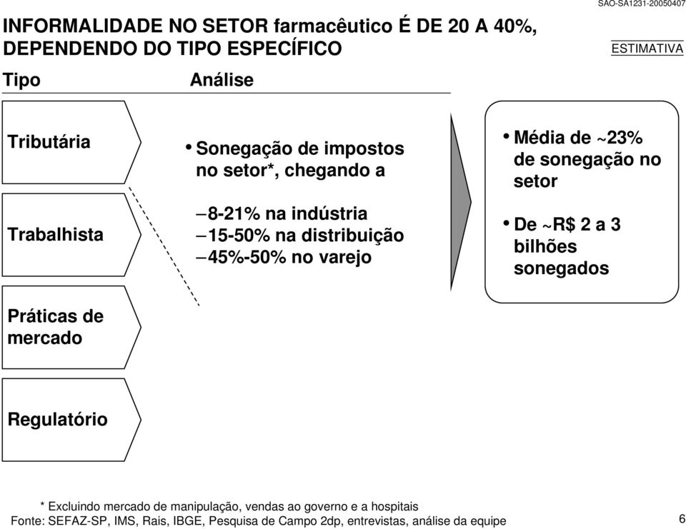 de ~23% de sonegação no setor De ~R$ 2 a 3 bilhões sonegados Práticas de mercado Regulatório * Excluindo mercado de