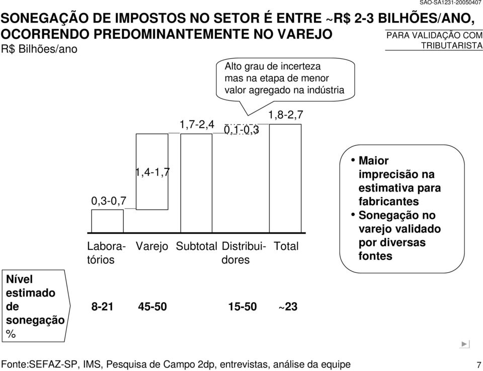 de sonegação % 0,3-0,7 1,4-1,7 Varejo Subtotal Laboratórios Distribuidores Total 8-21 45-50 15-50 ~23 Maior imprecisão na estimativa