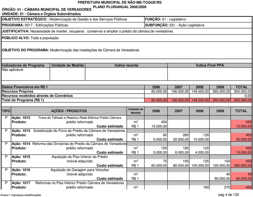 OBJETIVO DO PROGRAMA: Modernização das instalações da Câmara de Vereadores Não aplicável - - - 85.00 106.00 149.00 260.00 600.00 85.00 106.00 149.00 260.00 600.00 TIPO AÇÕES / PRODUTOS P 1012 Troca do Telhado e Reestrur.