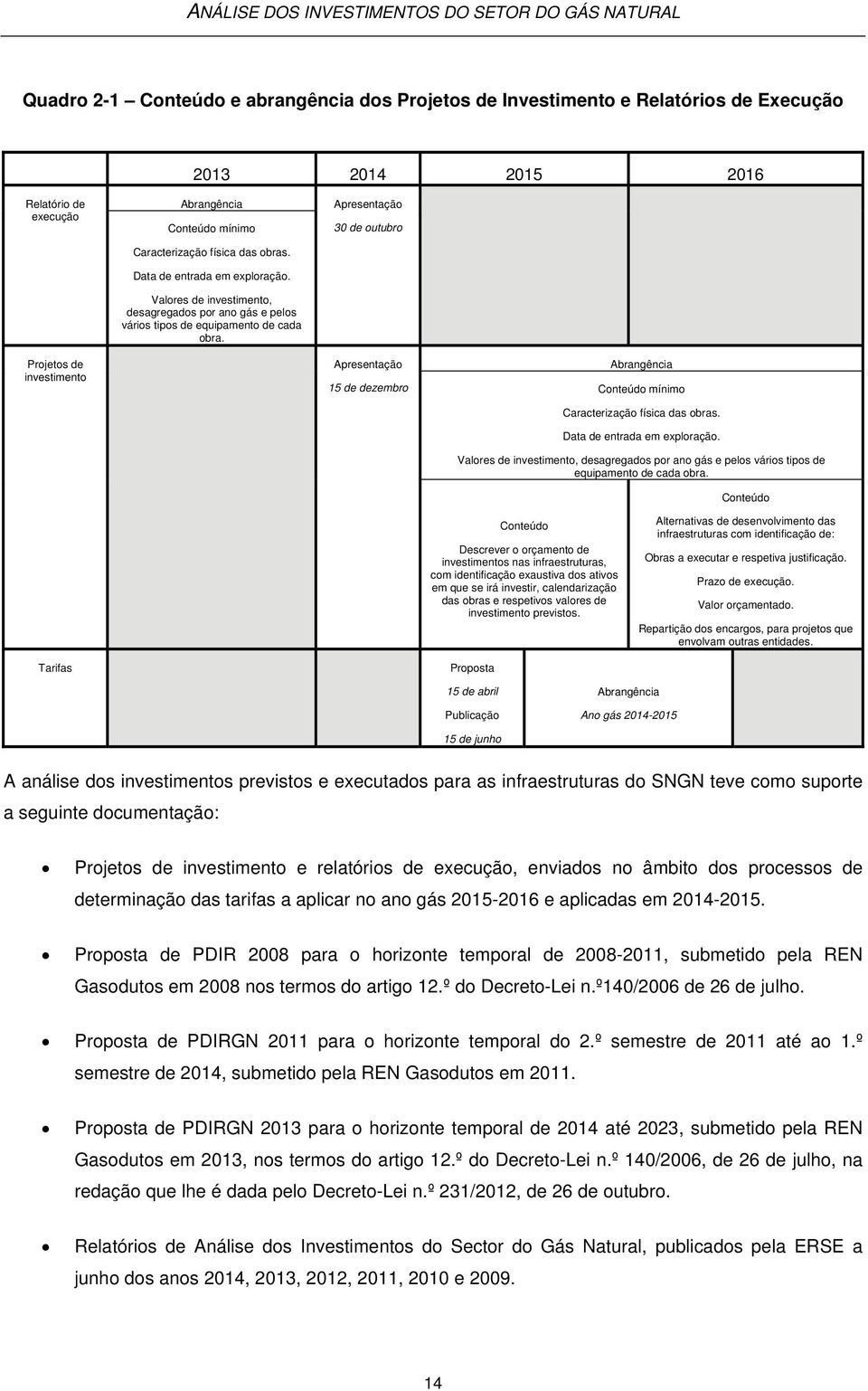 Apresentação 30 de outubro Projetos de investimento Apresentação 15 de dezembro Abrangência Conteúdo mínimo Caracterização física das obras.