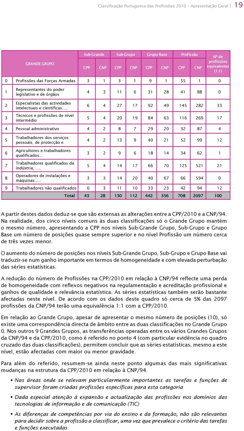 . Técnicos e profissões de nível intermédio 4 3 11 6 31 28 41 88 0 6 4 27 17 92 49 145 282 33 5 4 20 19 84 63 116 269 17 4 Pessoal administrativo 4 2 8 7 29 20 32 87 4 5 Trabalhadores dos serviços