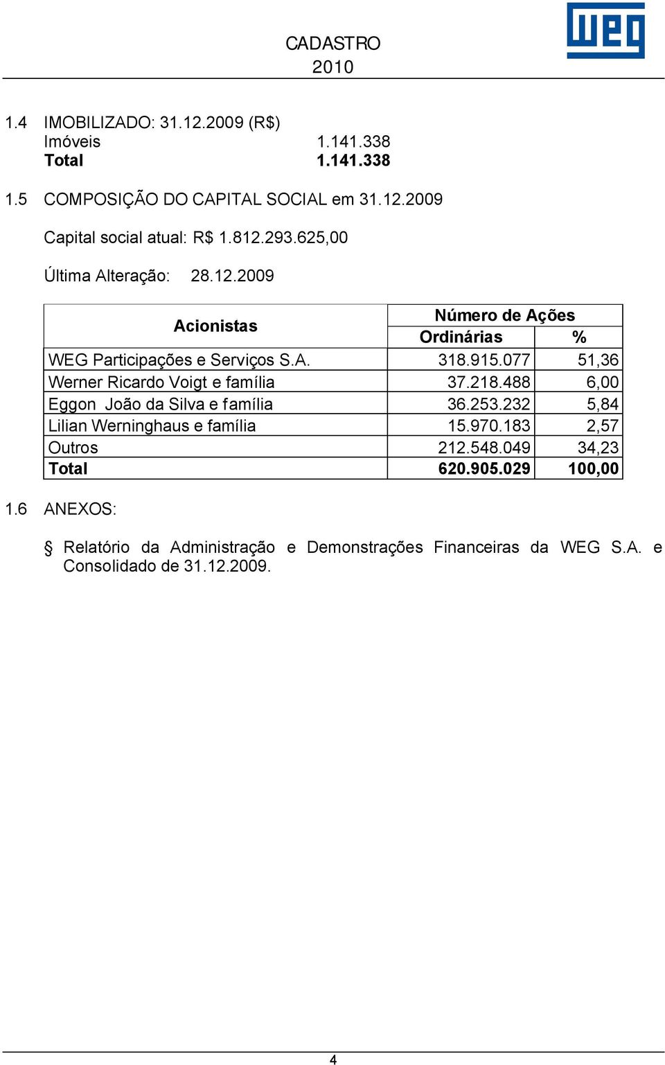 077 51,36 Werner Ricardo Voigt e família 37.218.488 6,00 Eggon João da Silva e família 36.253.232 5,84 Lilian Werninghaus e família 15.970.