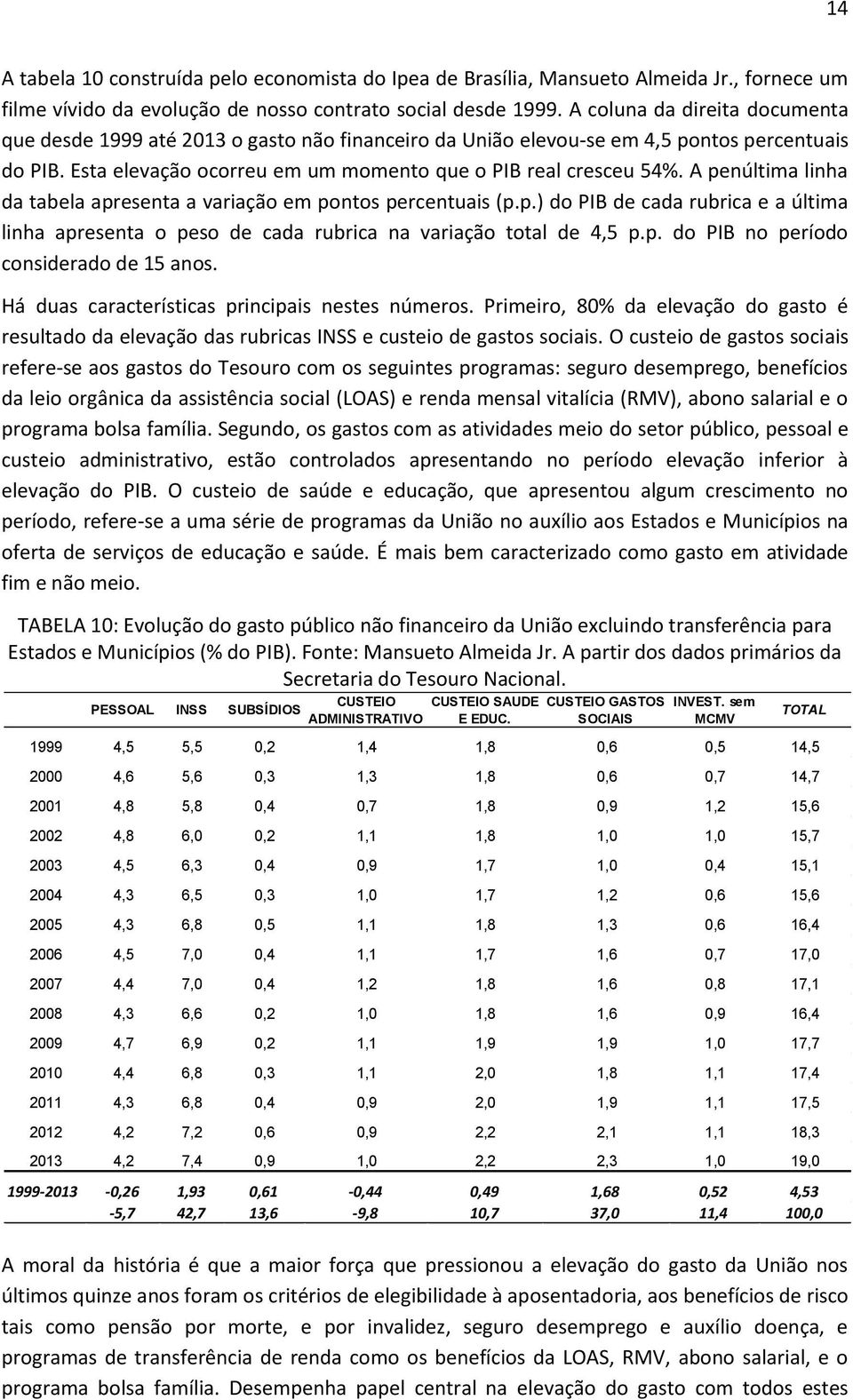 A penúltima linha da tabela apresenta a variação em pontos percentuais (p.p.) do PIB de cada rubrica e a última linha apresenta o peso de cada rubrica na variação total de 4,5 p.p. do PIB no período considerado de 15 anos.