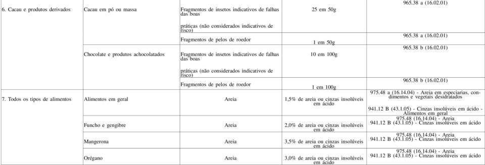 cinzas insolúveis em ácido Orégano Areia 3,0% de areia ou cinzas insolúveis em ácido 965.38 b (16.02.01) 975.48 a (16.14.04) - Areia em especiarias, condimentos e vegetais desidratados 941.12 B (43.1.05) - Cinzas insolúveis em ácido - Alimentos em geral 975.