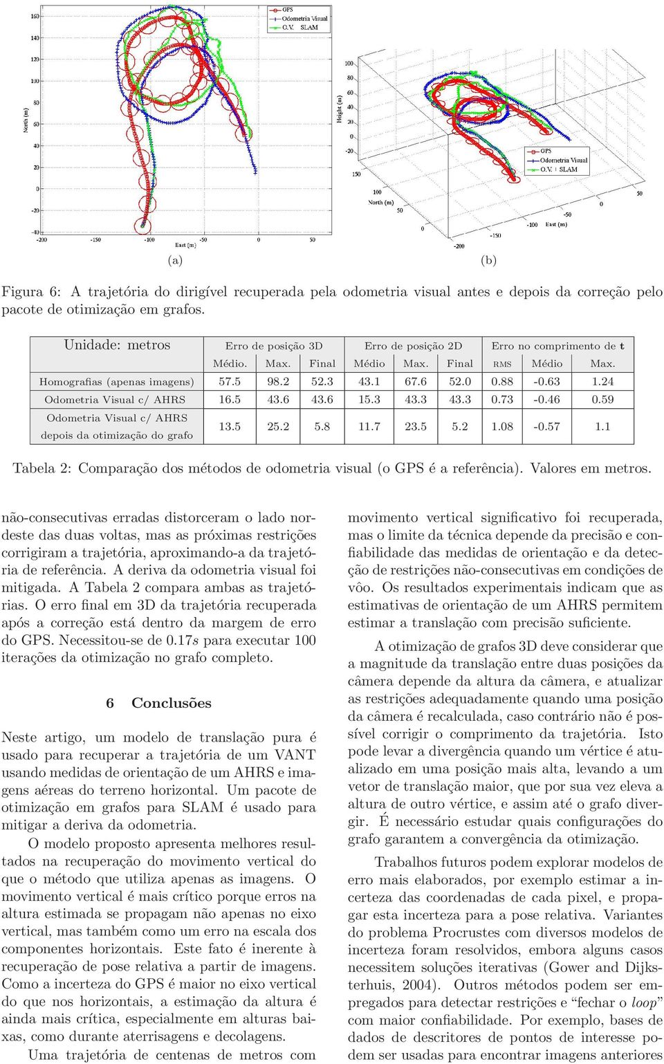 24 Odometria Visual c/ AHRS 16.5 43.6 43.6 15.3 43.3 43.3 0.73-0.46 0.59 Odometria Visual c/ AHRS depois da otimização do grafo 13.5 25.2 5.8 11.7 23.5 5.2 1.08-0.57 1.