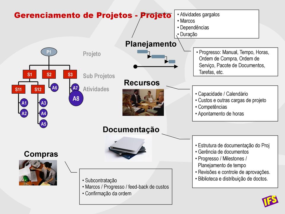 Capacidade / Calendário Custos e outras cargas de projeto Competências Apontamento de horas A5 Compras Documentação Subcontratação Marcos / Progresso / feed-back