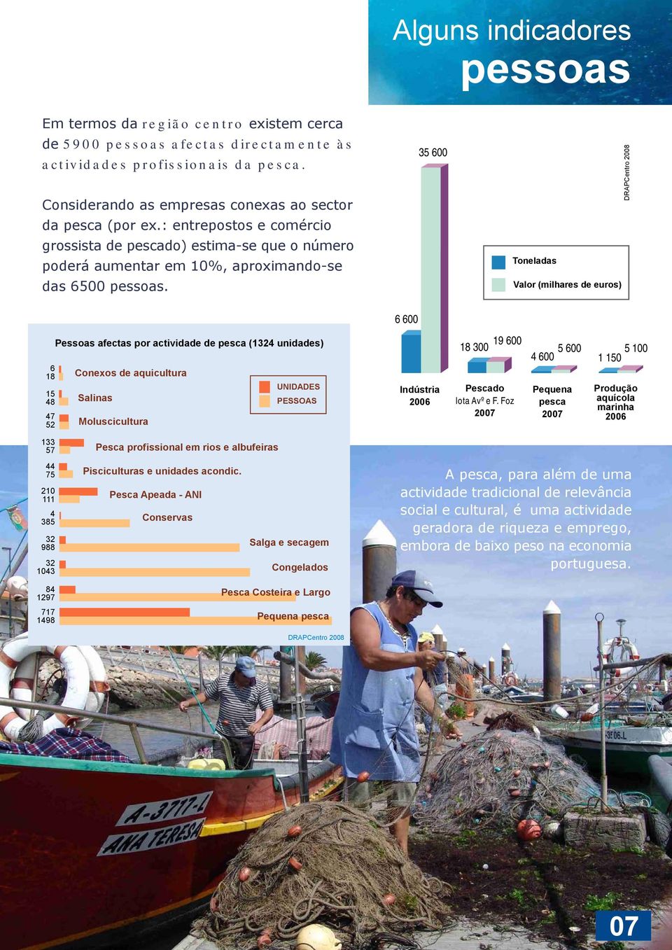 35 600 Toneladas Valor (milhares de euros) DRAPCentro 2008 6 600 Pessoas afectas por actividade de pesca (1324 unidades) 18 300 19 600 4 600 5 600 1 150 5 100 6 18 15 48 47 52 Conexos de aquicultura