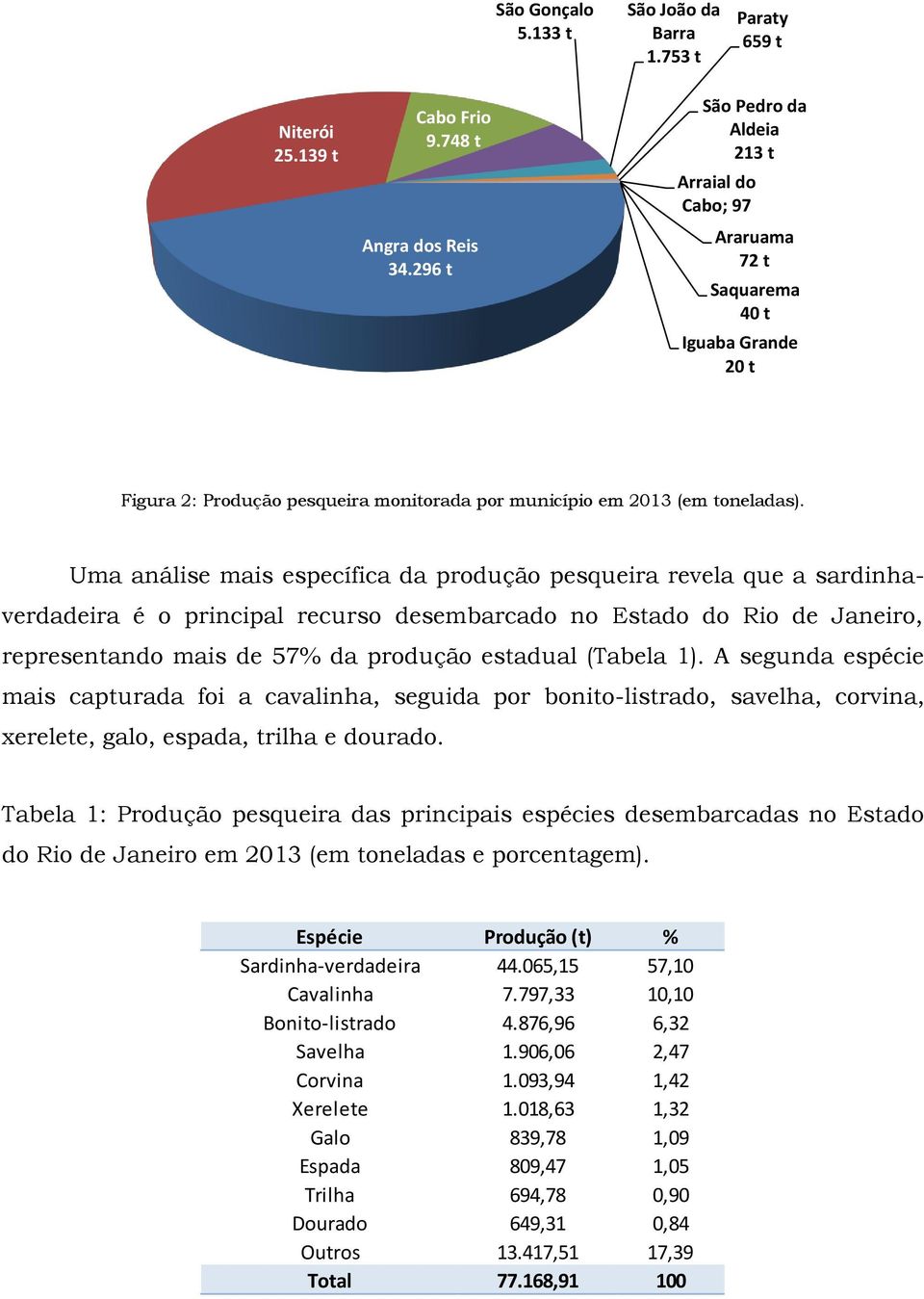 Uma análise mais específica da produção pesqueira revela que a sardinhaverdadeira é o principal recurso desembarcado no Estado do Rio de Janeiro, representando mais de 57% da produção estadual