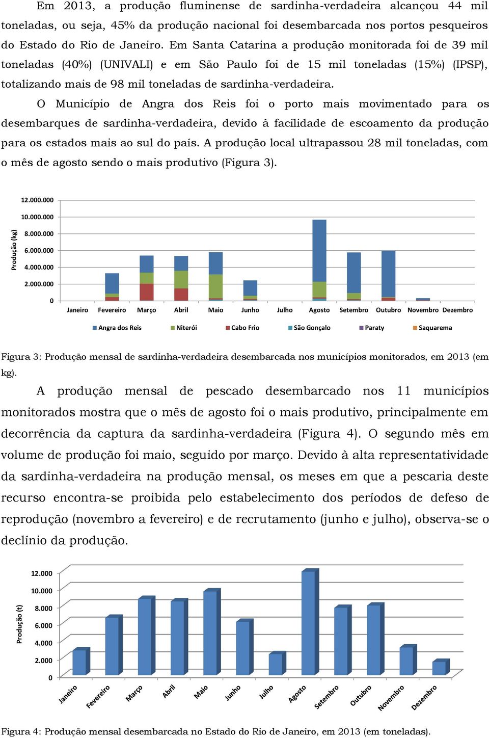 Em Santa Catarina a produção monitorada foi de 39 mil toneladas (40%) (UNIVALI) e em São Paulo foi de 15 mil toneladas (15%) (IPSP), totalizando mais de 98 mil toneladas de sardinha-verdadeira.